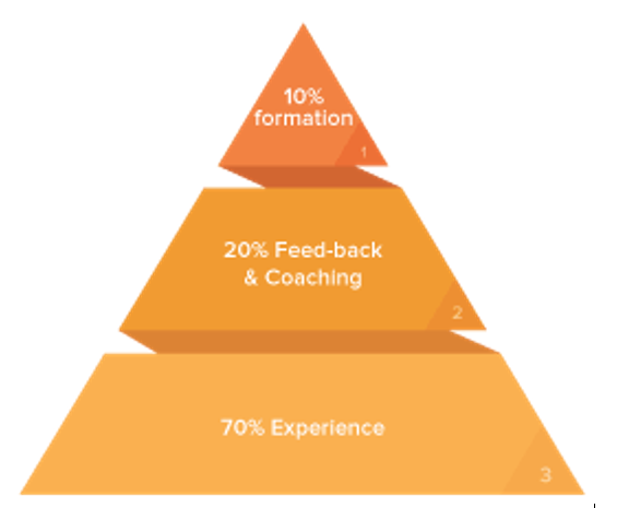 Les modes d’apprentissage peuvent se visualiser sous forme d’une pyramide. Au sommet, la formation, qui représente seulement 10% de nos apprentissages ; au milieu, les feed-back et le coaching, comptant pour 20% ; à la base, les 70% restant sont issus de l’expérience.