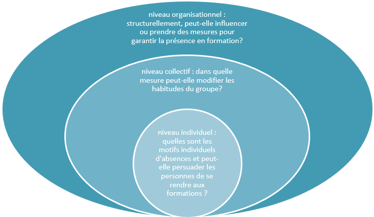 Les niveaux d’influence peuvent se visualiser en trois cercles concentriques. Au centre, le niveau individuel ; au milieu, le niveau collectif ; à l’extérieur, le niveau organisationnel.
