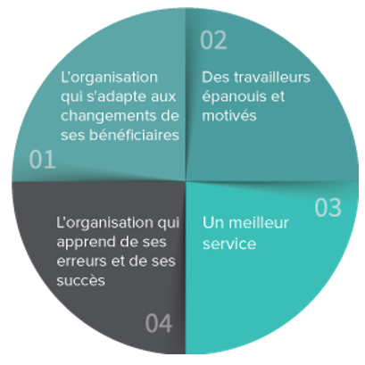 Quelles sont les plus-values à consacrer du temps au développement des compétences ? Premièrement, une organisation qui s’adapte aux changements de ses bénéficiaires. Deuxièmement, des travailleur·euse·s épanouis et motivés. Troisièmement, un meilleur service. Dernièrement, une organisation qui apprend de ses erreurs et de ses succès.