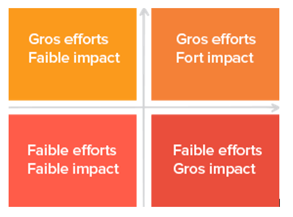 Sur deux axes en croix, impact en abscisse et efforts en ordonnée, on détermine si l’idée se trouve plutôt dans la cellule supérieure gauche : faible efforts, gros impact ; dans la cellule supérieur droite : gros efforts, gros impact ; dans la cellule inférieure gauche : faible efforts, faible impact ; ou dans la cellule inférieure droite : faible efforts, gros impact.