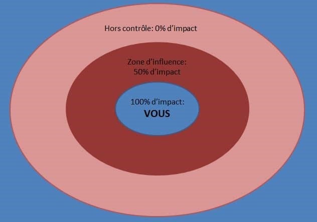 zones d'influence