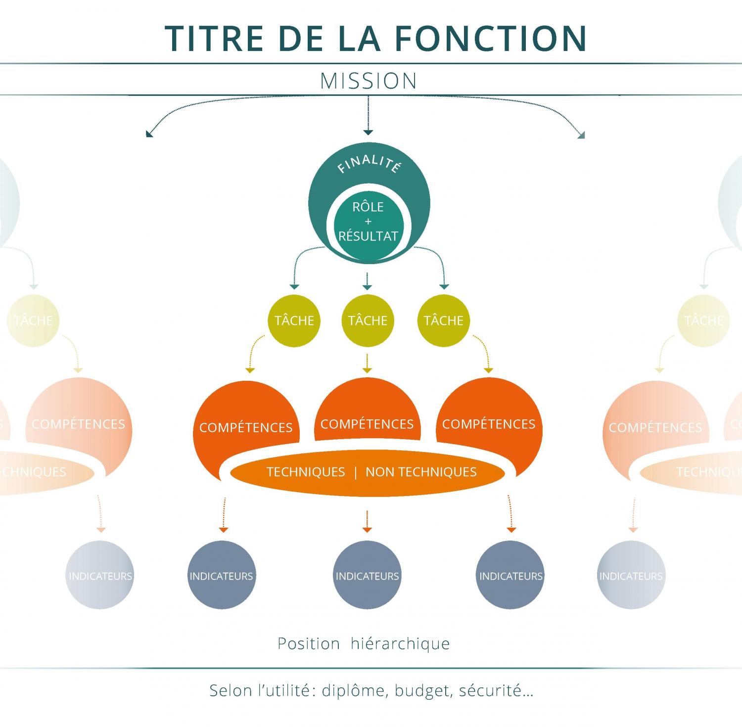 Ce schéma représente les différents éléments d'une description de fonction. Toute fonction s’inscrit dans la mission de l’institution. C’est dans ce cadre que les finalités de la fonction sont définies (le pourquoi la personne est engagée) ; chaque finalité est composée d’un rôle et de résultats. Une série de tâches sont liées à chaque finalité, tâches qui requièrent des compétences, techniques ou non-techniques. Des indicateurs permettent de déterminer si la compétence est présente.